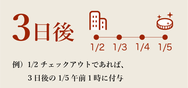 チェックアウトの3日後に付与