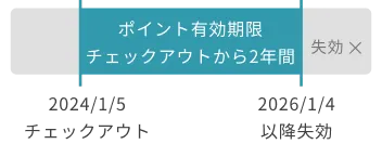 ポイント有効期限の図解。2024/1/5のチェックアウトから始まり、2年間経過した2026/1/4以降にポイントが失効することを示している。