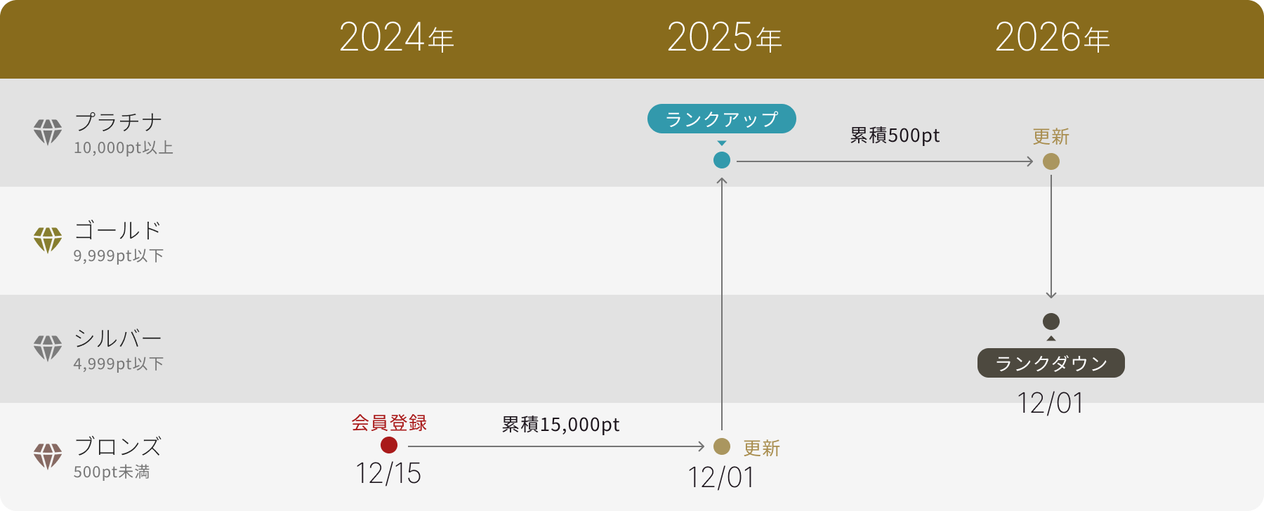 会員ランク推移の具体例を示した図。2024年12月15日に会員登録（ブロンズランク）。年間累計15,000ptを獲得し、2025年12月01日の更新時にプラチナランクへランクアップ。2025年の年間累計が500ptとなり、2026年12月01日の更新時にシルバーランクへランクダウンする流れを示している。